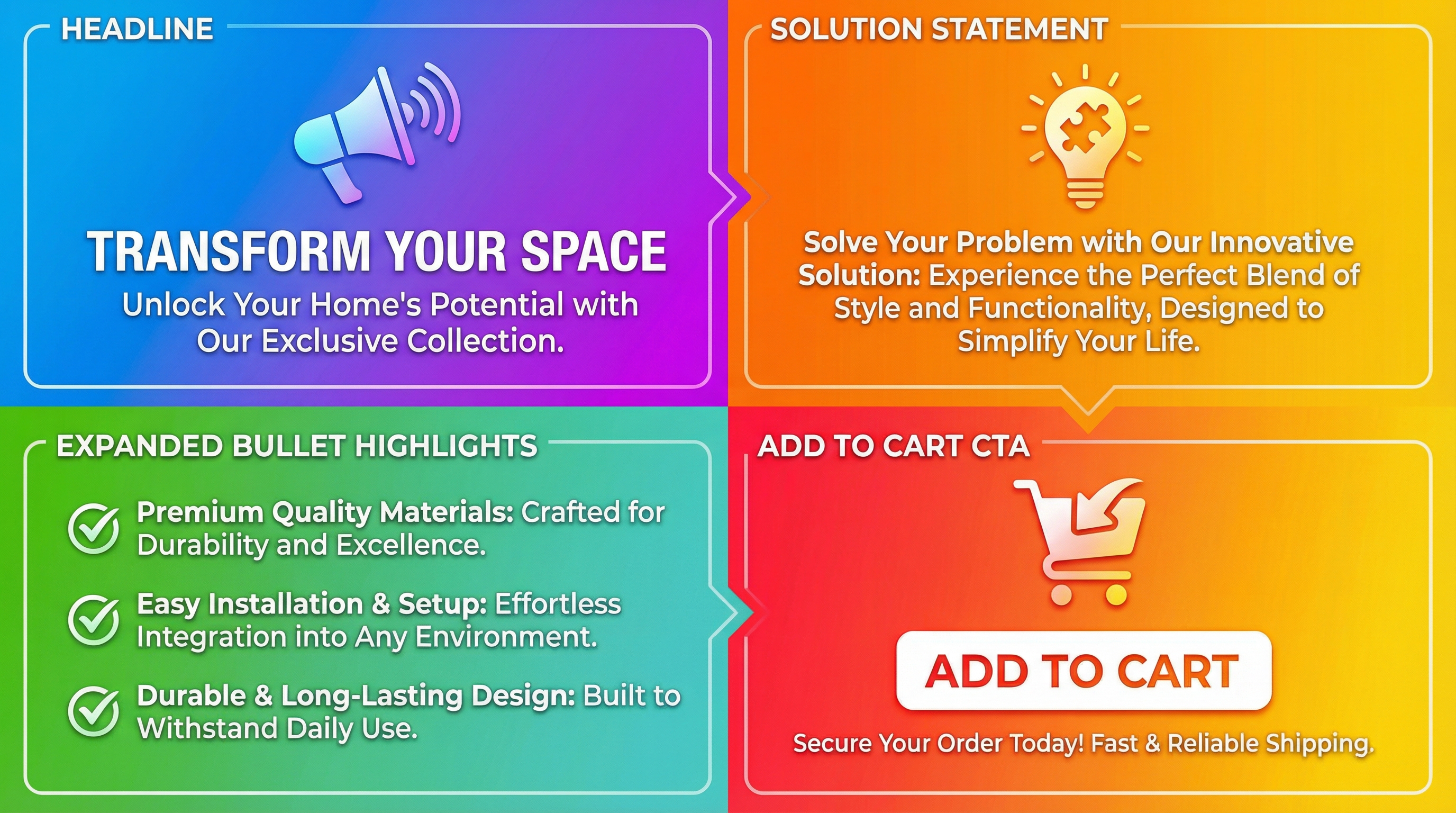 Four-part Amazon product description template infographic showing headline, solution statement, expanded bullet highlights, and a clear add to cart call to action