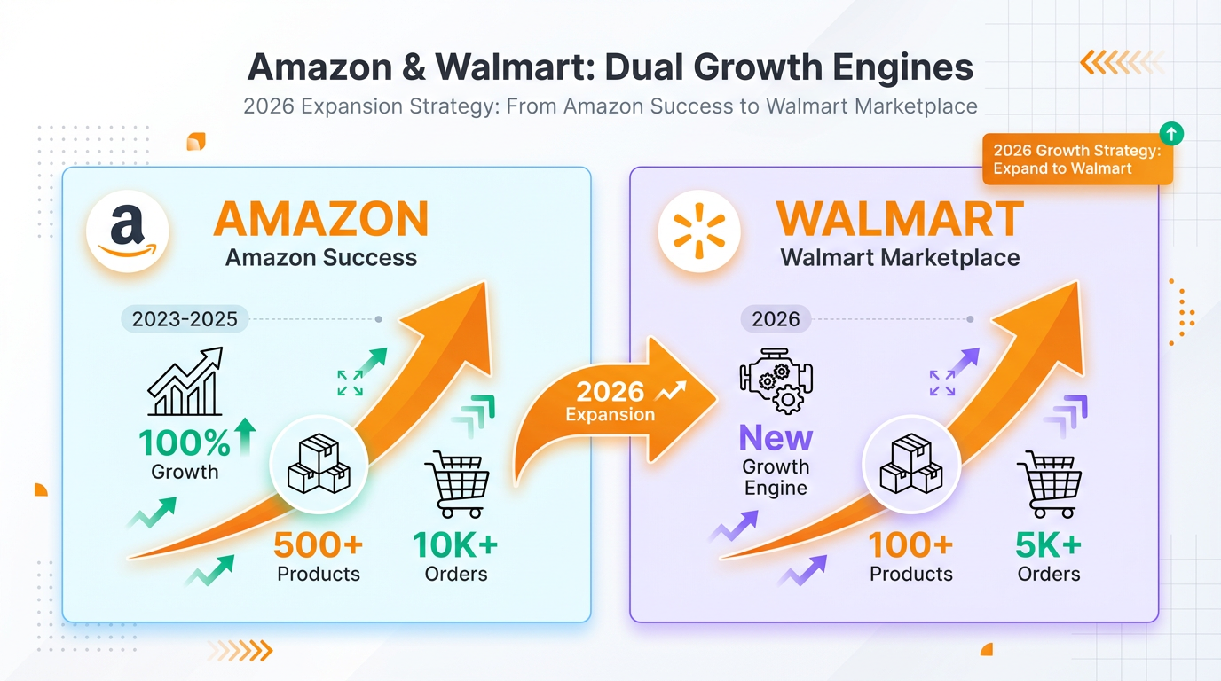Amazon and Walmart as two growth engines, showing a seller expanding from Amazon success to Walmart Marketplace in 2026