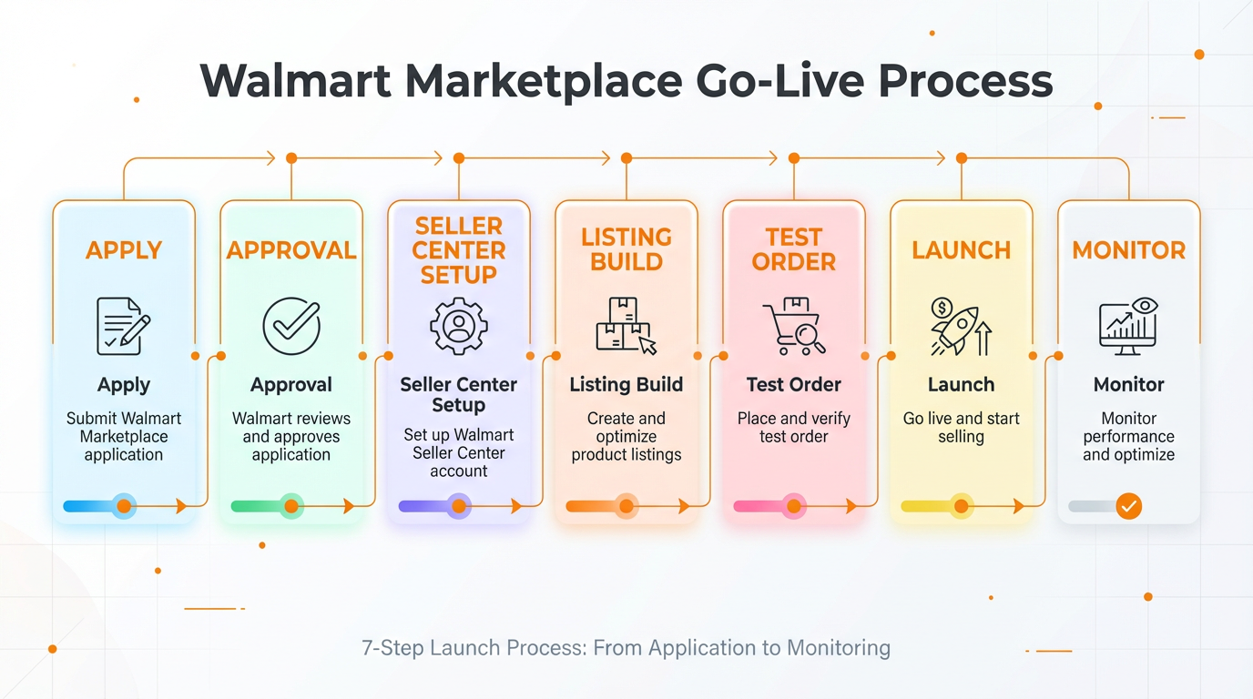 Walmart Marketplace application to go-live process, showing Apply, Approval, Seller Center setup, Listing build, Test order, Launch, Monitor