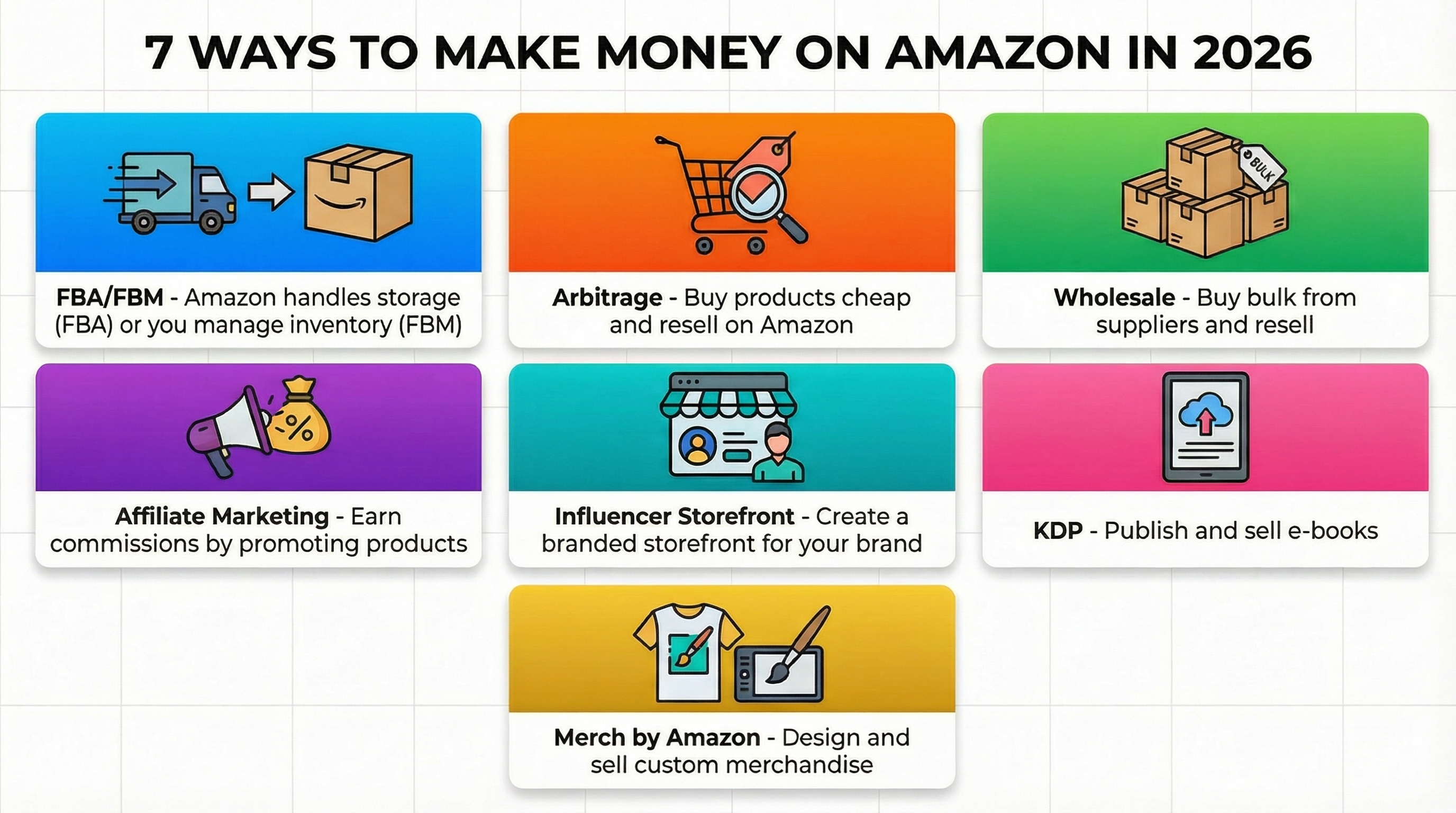 Infographic listing seven ways to make money on Amazon in 2026, including FBA/FBM, arbitrage, wholesale, affiliate, influencer storefront, KDP, and Merch