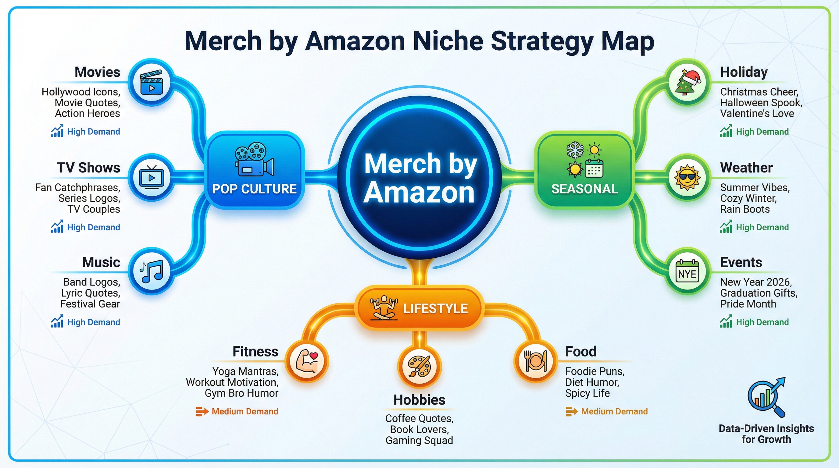 Niche map for Merch by Amazon showing a theme, sub themes, and keyword ideas validated by Amazon search demand
