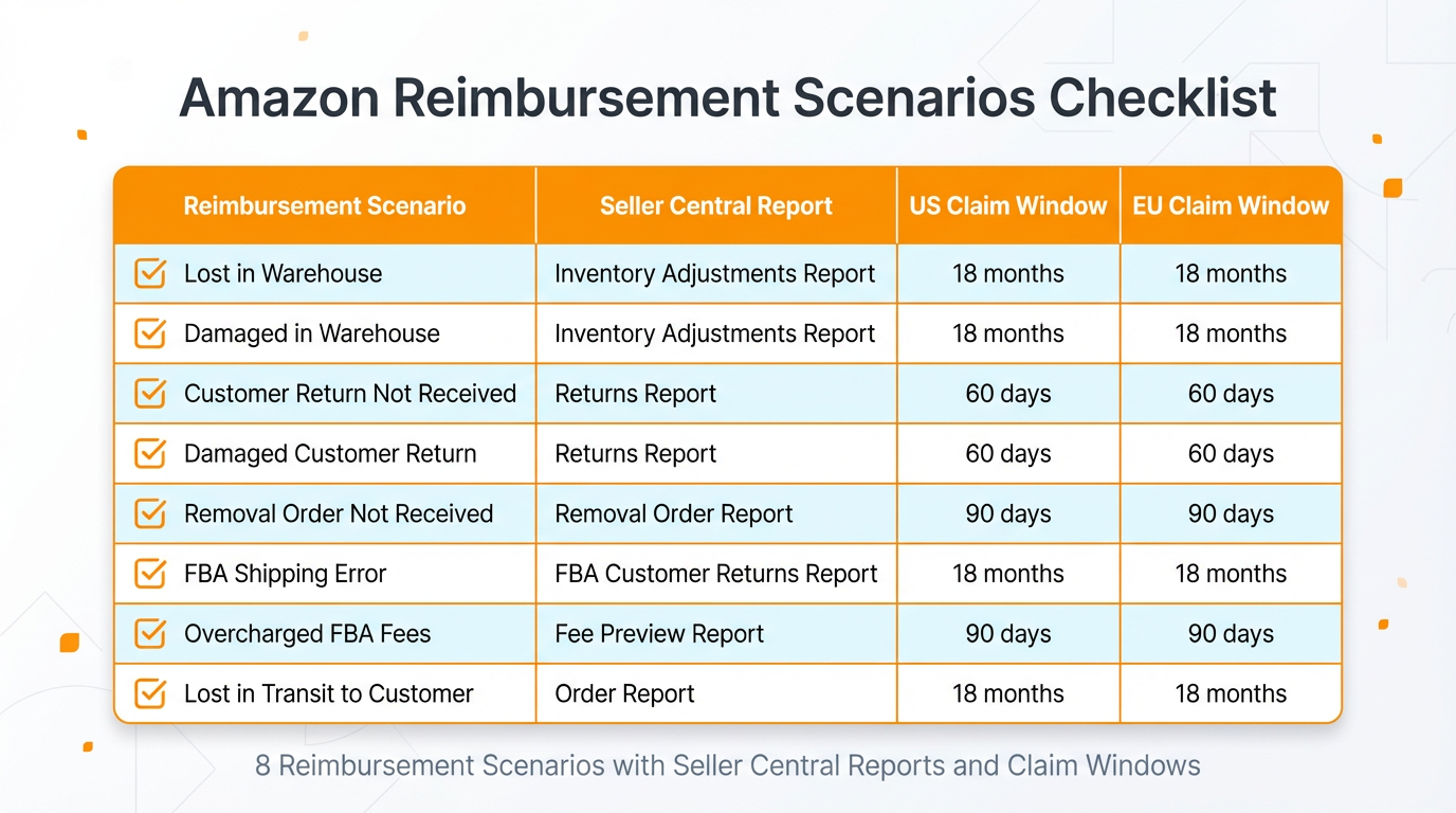Table style checklist showing 8 reimbursement scenarios with the matching Seller Central reports and typical claim windows for US and EU sellers.