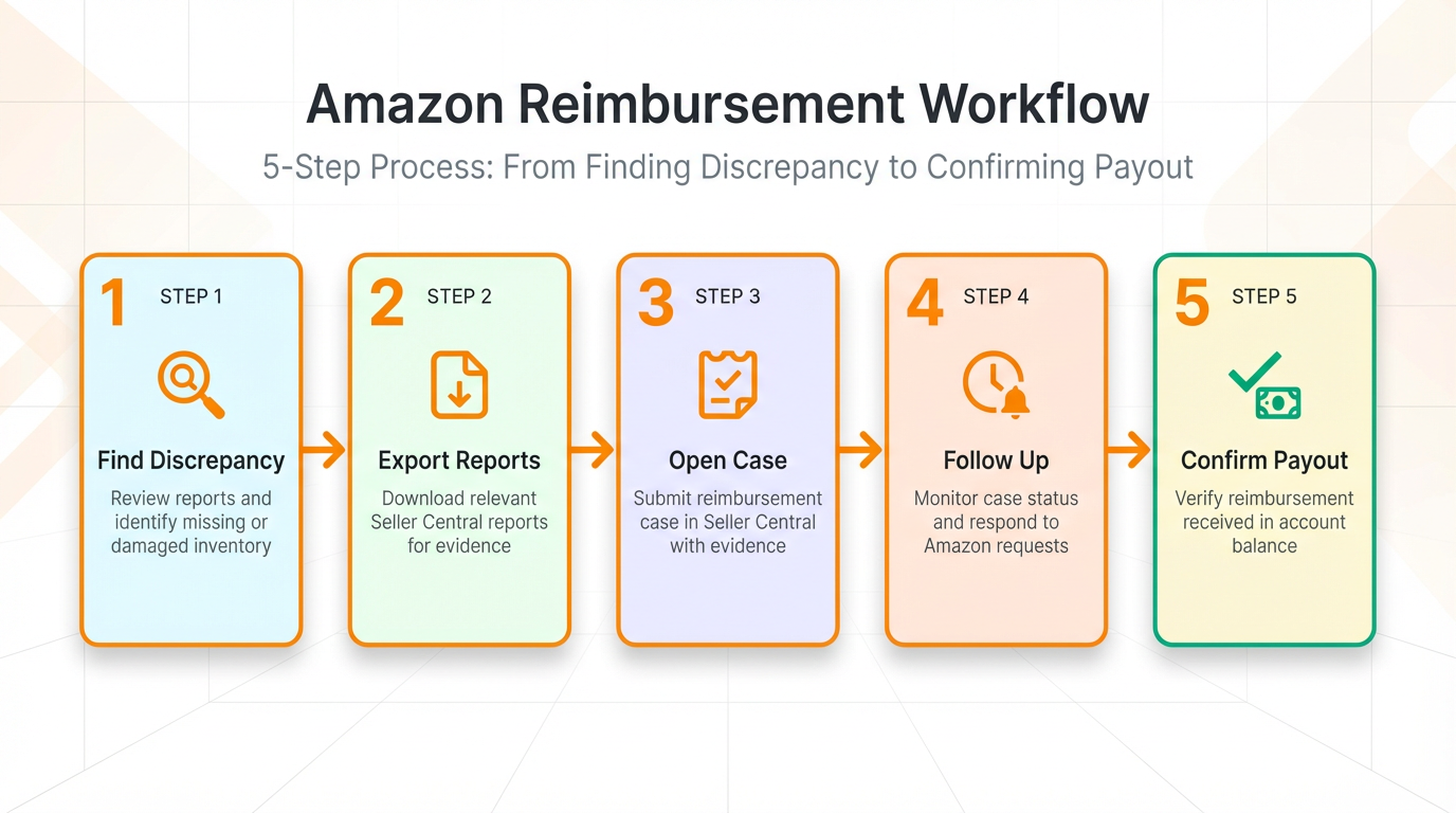  Simple flow chart showing the reimbursement workflow: find discrepancy, export reports, open case, follow up, confirm payout.