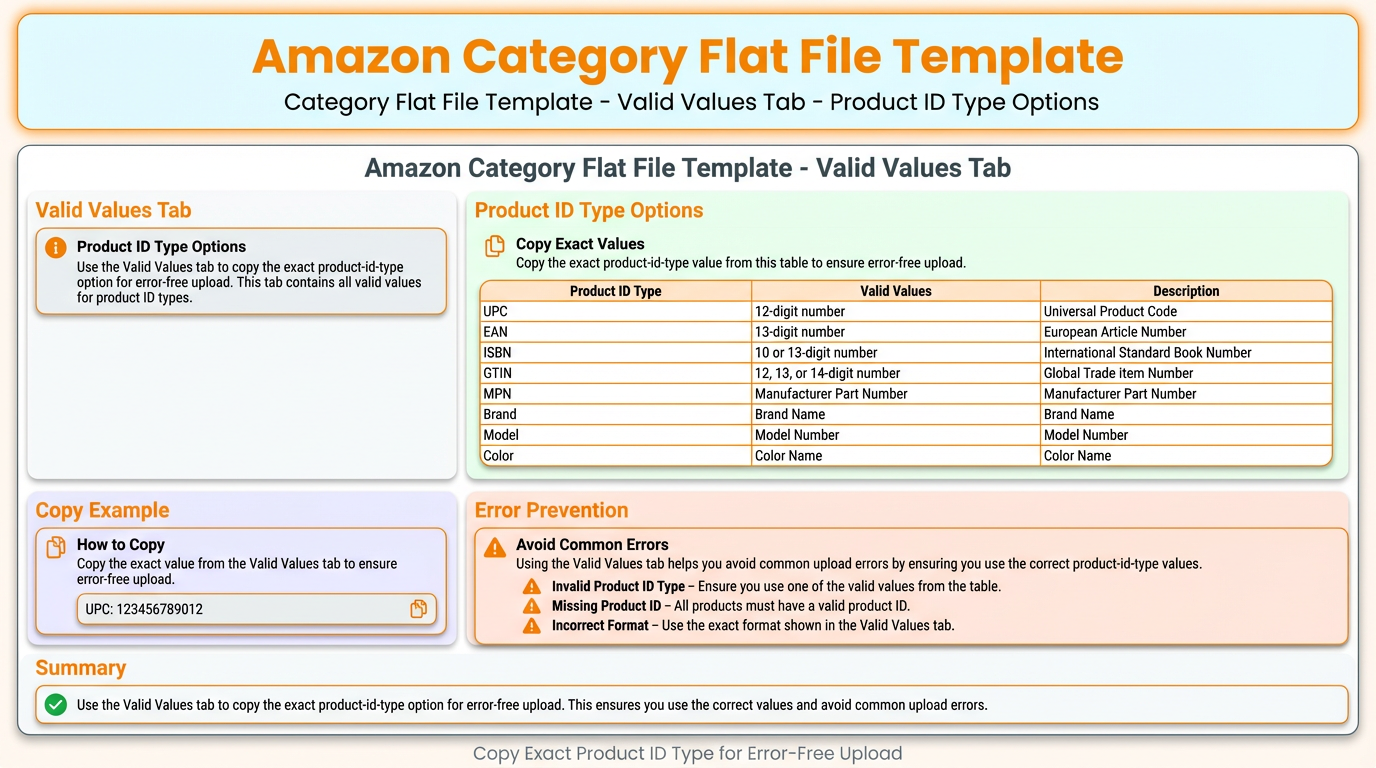 Amazon category flat file template showing Valid Values tab used to copy the exact product-id-type option for error-free upload.
