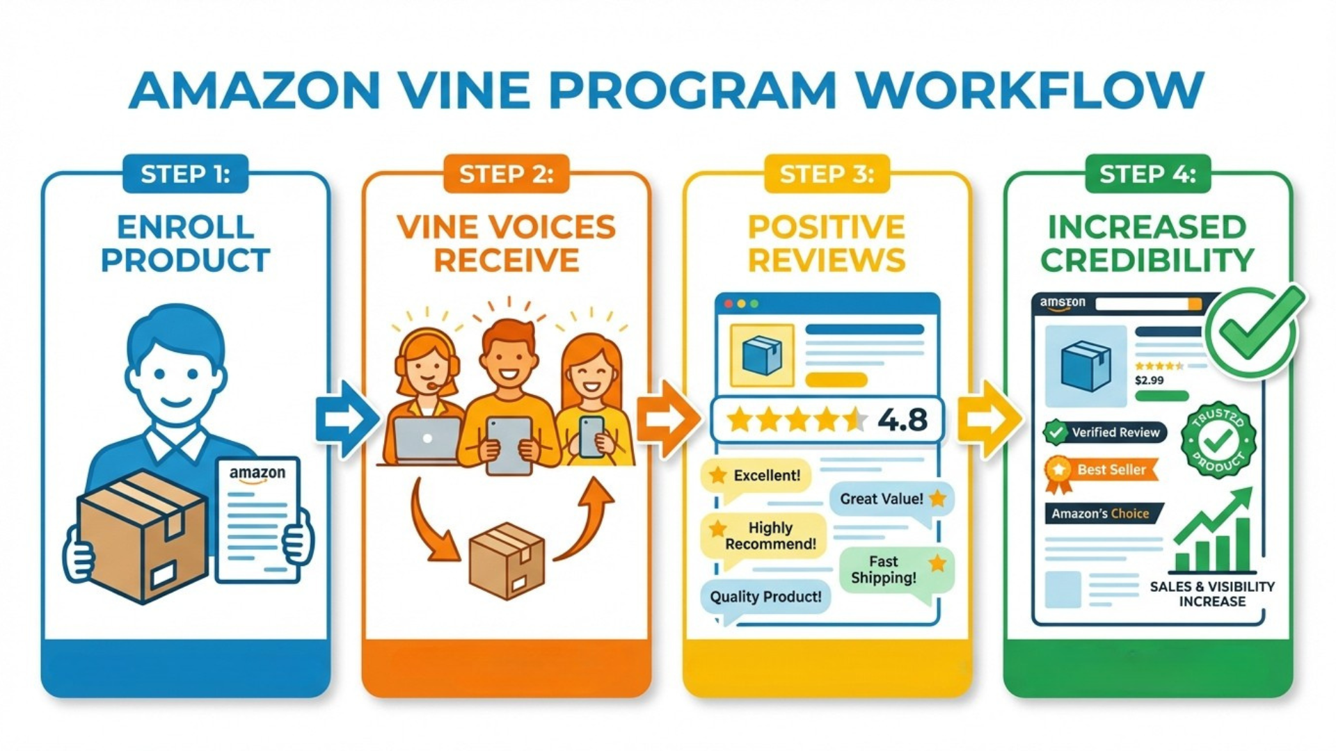 Clean illustration of the Amazon Vine program: seller enrolls a product, Vine Voices receive it, honest reviews appear, and the listing gains trust.