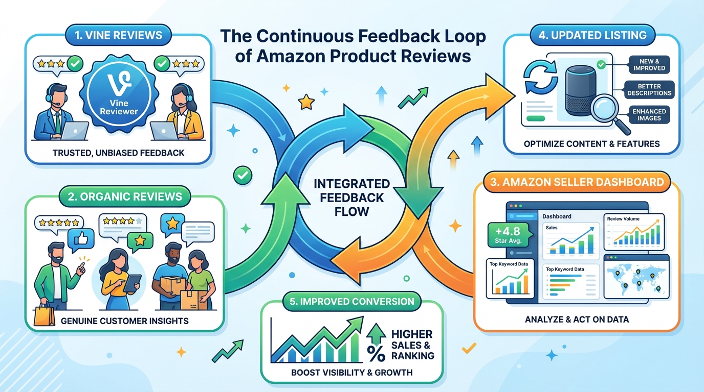 Illustration showing a review feedback loop: Vine reviews and organic reviews highlight issues, seller updates listing, conversion improves over time.