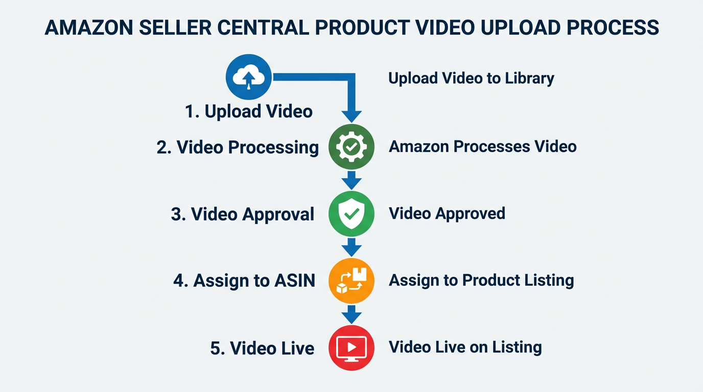 Step by step flow of uploading a product video in Amazon Seller Central, from video library to ASIN assignment.