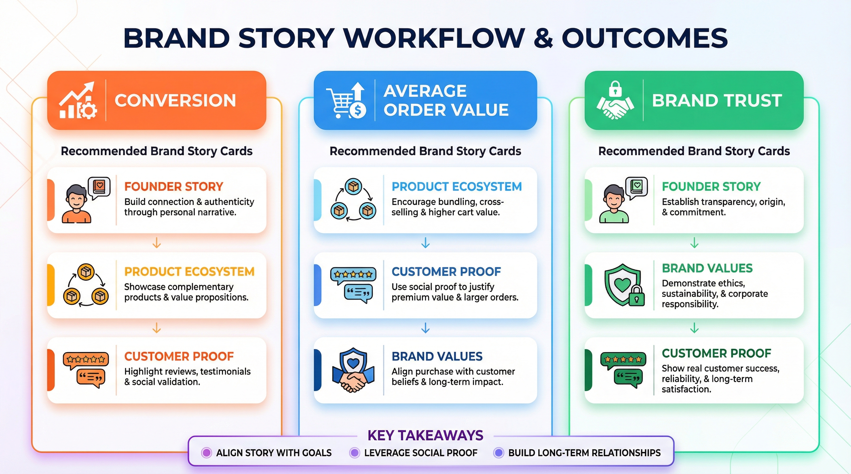 Workflow diagram showing Brand Story goals mapped to card types like founder story, product ecosystem, and customer proof
