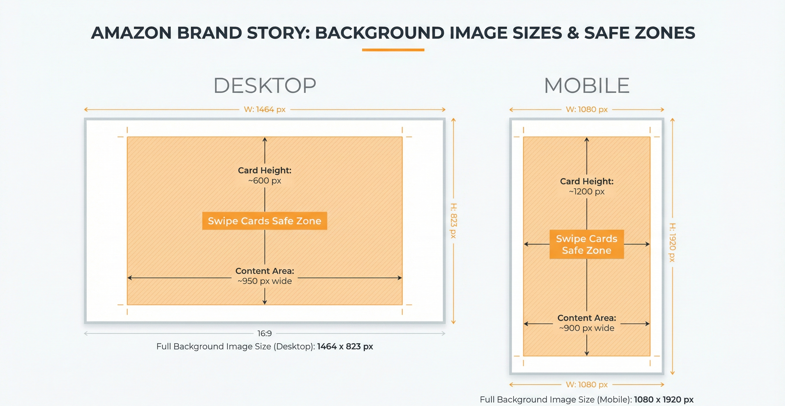 Amazon Brand Story design template showing desktop and mobile background sizes and safe zones for the swipe cards