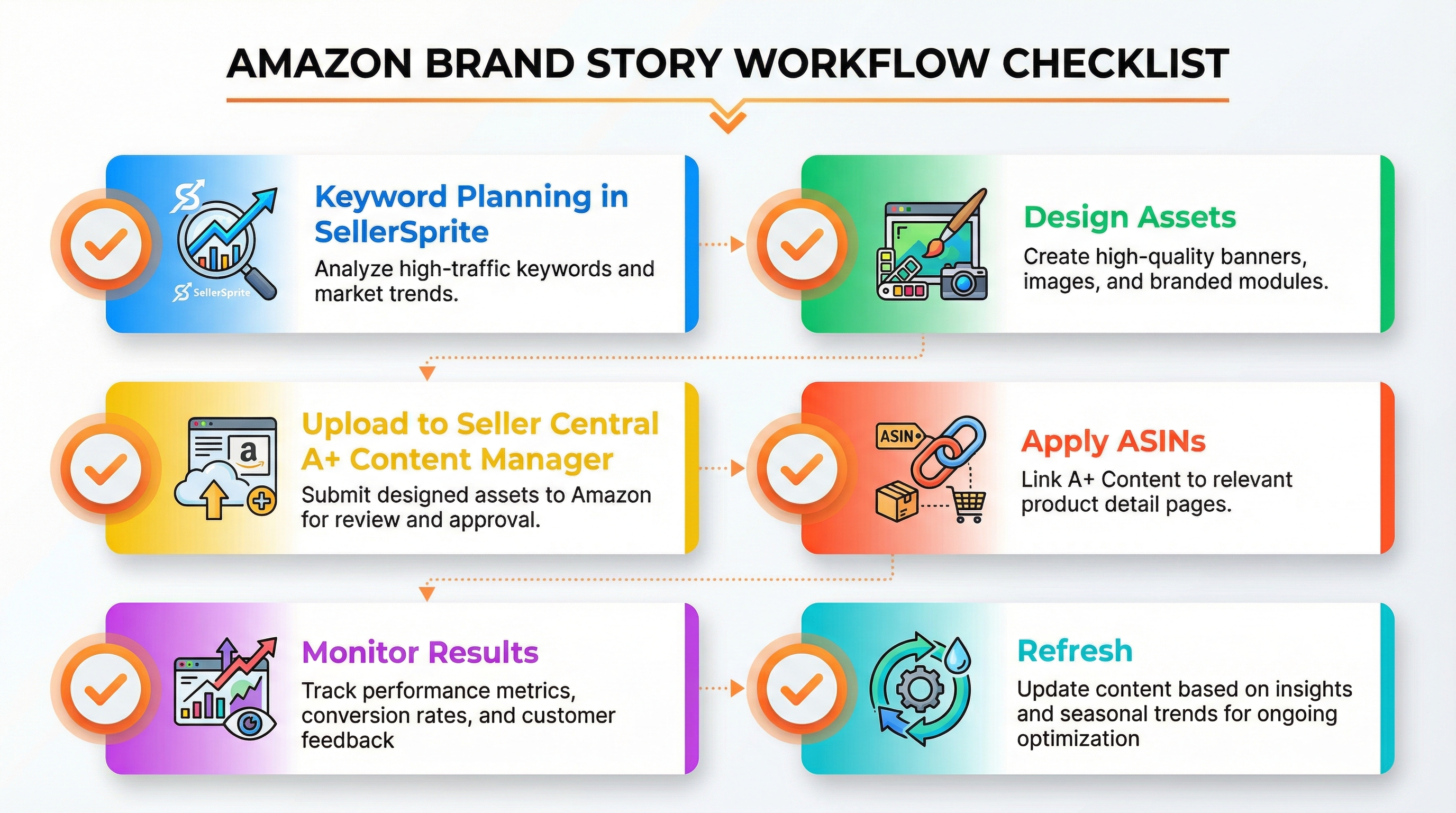 Amazon Brand Story build checklist infographic from keyword planning in SellerSprite to publishing in Seller Central and refreshing monthly