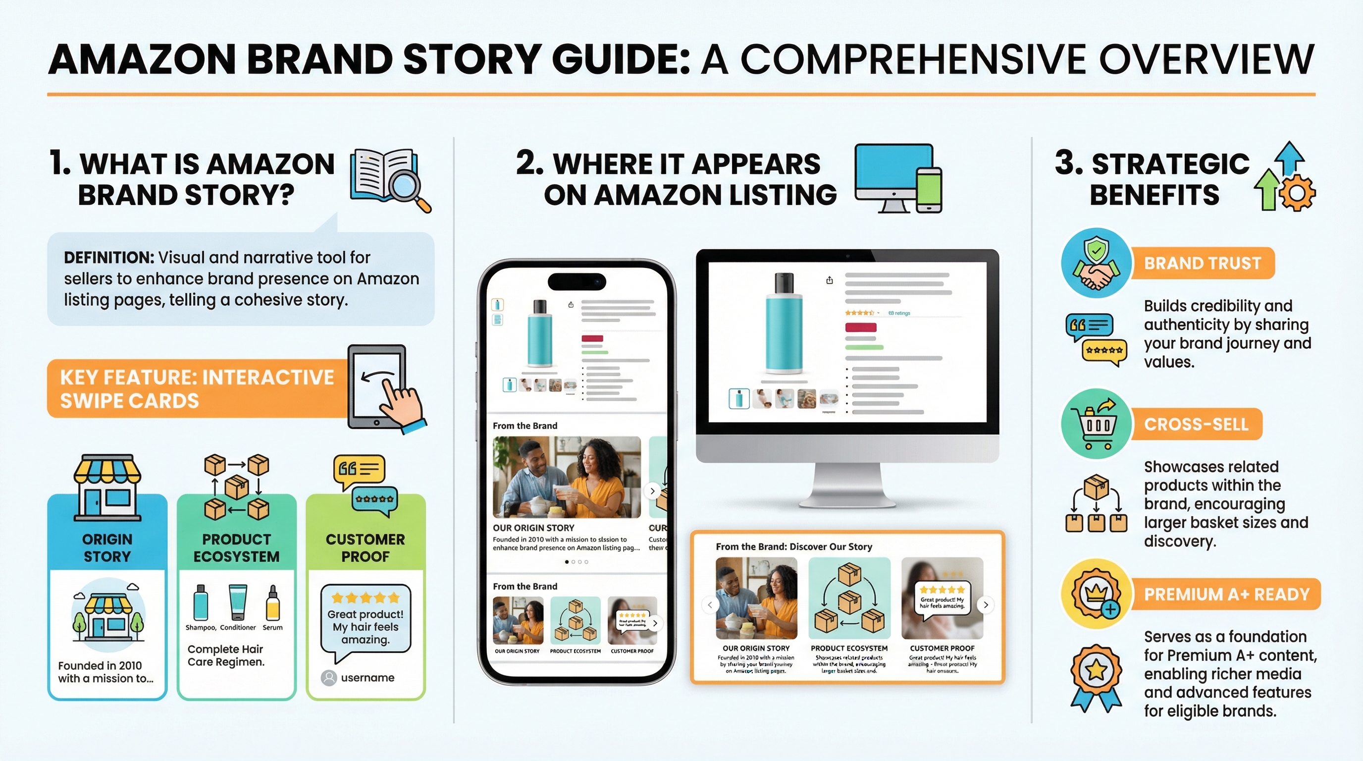 Amazon Brand Story guide overview showing what Brand Story is, where it appears on Amazon listing, and how it supports brand trust, cross sell, and Premium A+ readiness