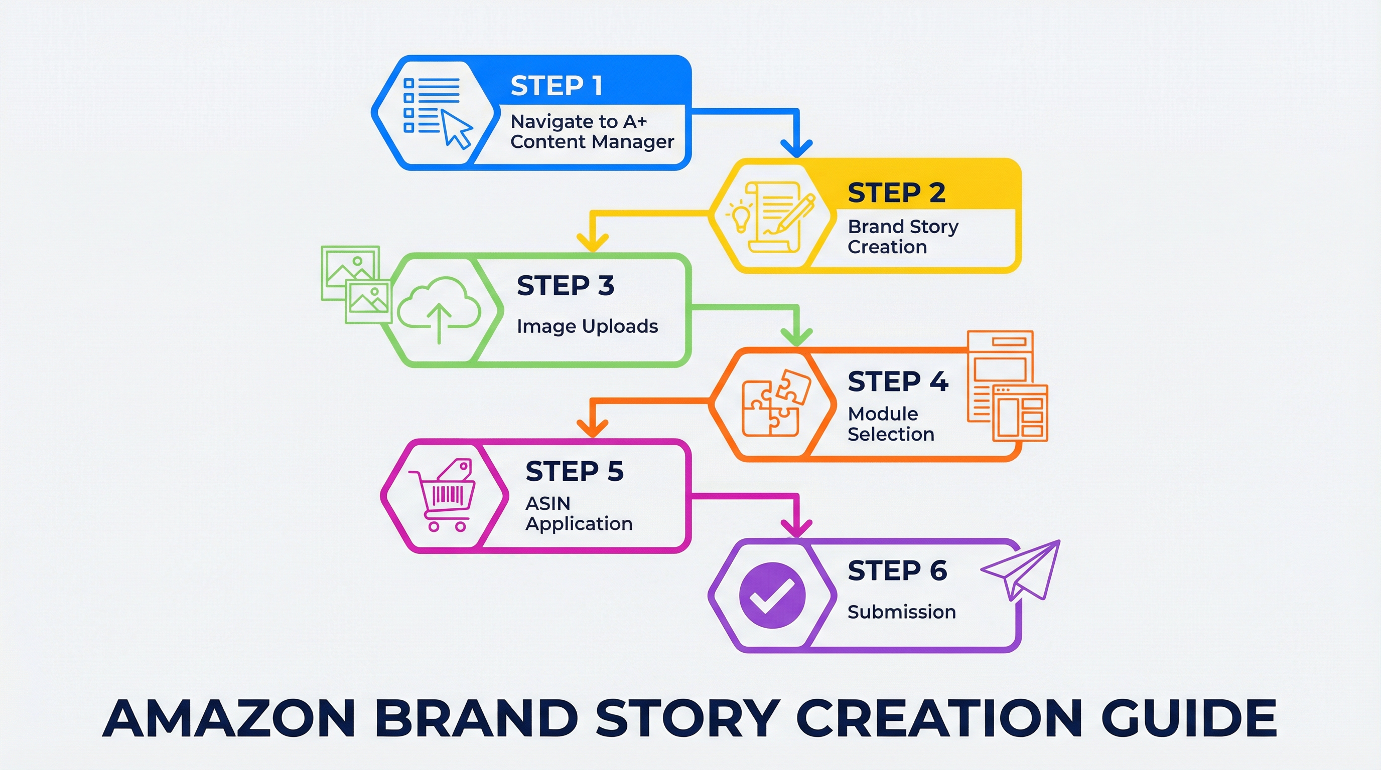 How to create an Amazon Brand Story in Seller Central step by step showing navigation to A+ Content Manager, Brand Story creation, image uploads, module selection, ASIN application, and submission
