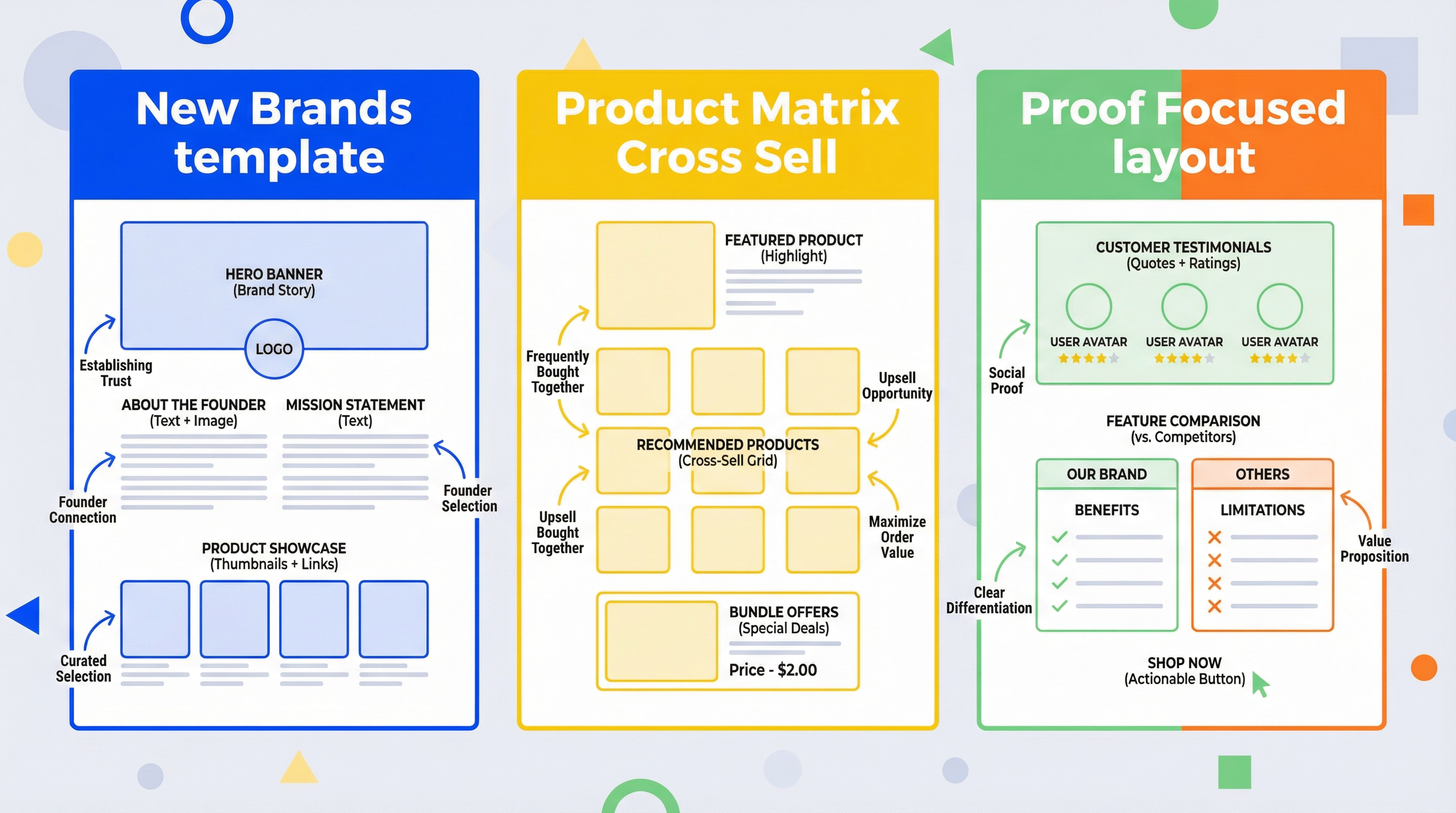 Amazon Brand Story templates and layout examples with wireframes for new brands, product matrix cross sell, and proof focused layouts to improve trust and conversions