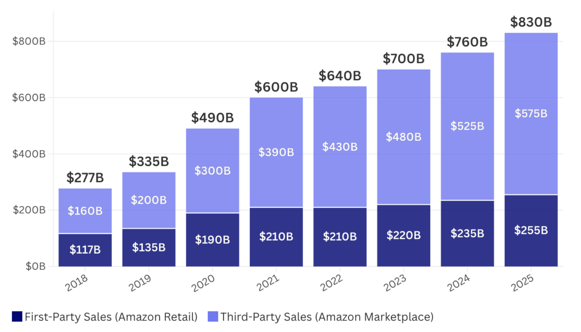 Chart showing Amazon global GMV split in 2025, with third-party sellers contributing about 69% and a rising share over time.