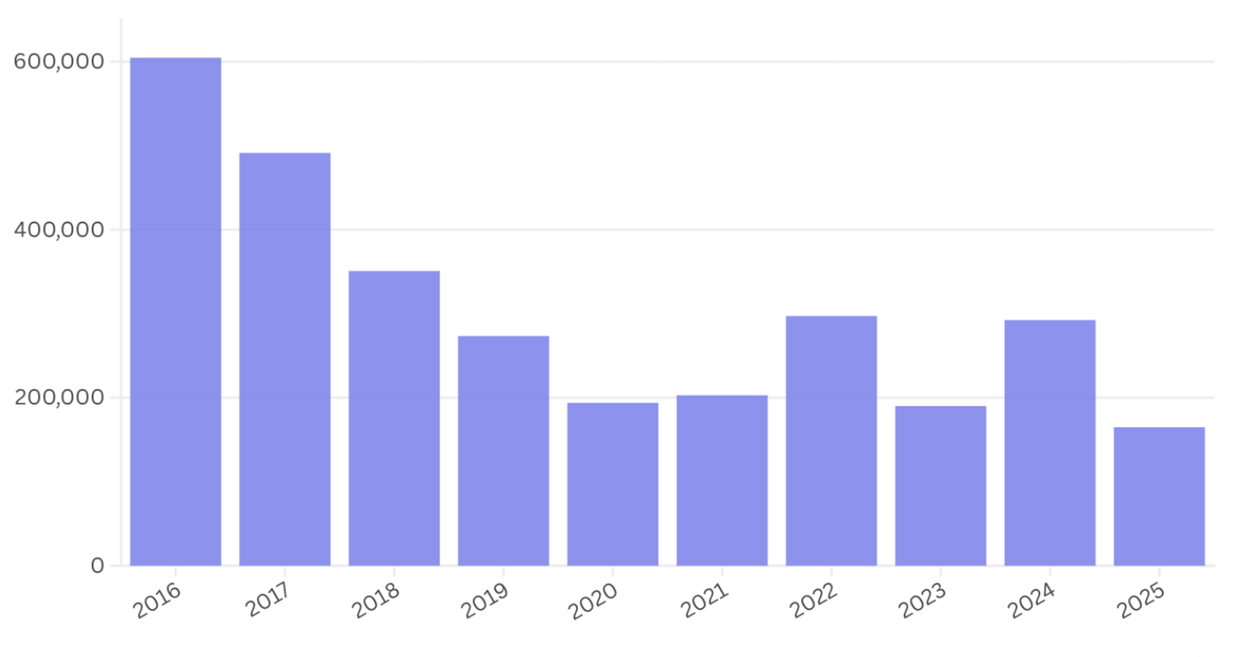 Line chart showing US new Amazon seller registrations dropping from about 300k in 2024 to under 170k in 2025.