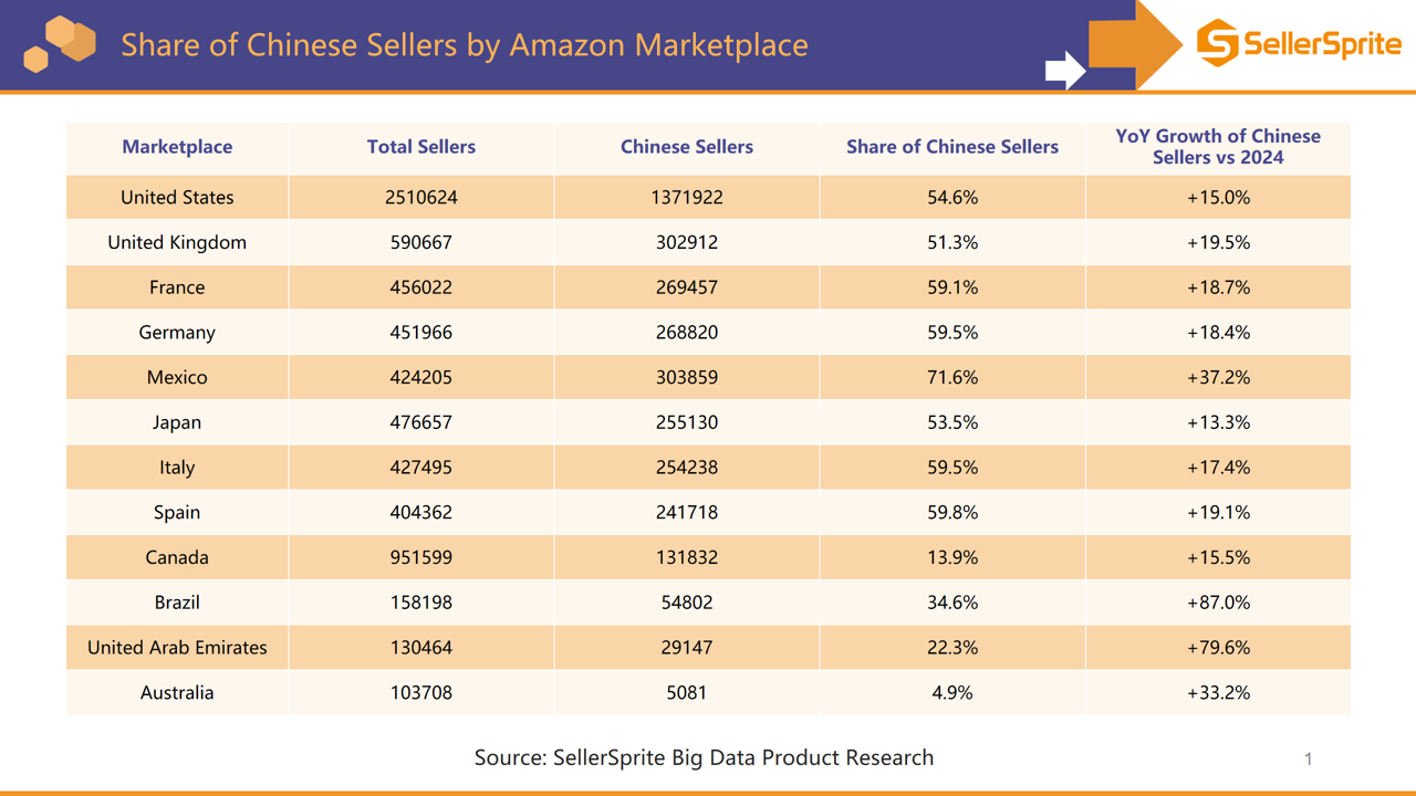Bar chart showing Chinese seller share above 50% in many core markets and over 70% in Mexico, with fast year-on-year growth.