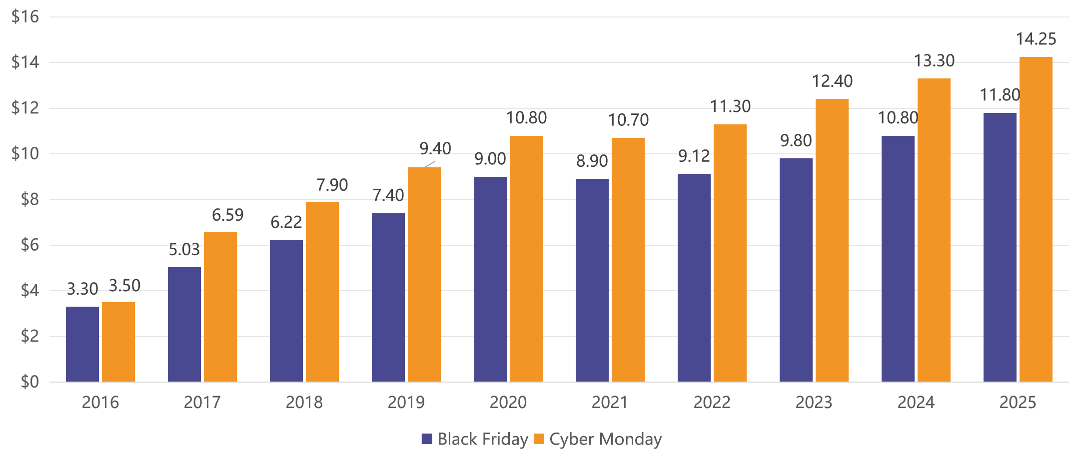 Bar chart of 2025 US online sales: Black Friday 11.8B vs Cyber Monday 14.25B, highlighting strong, resilient holiday demand.