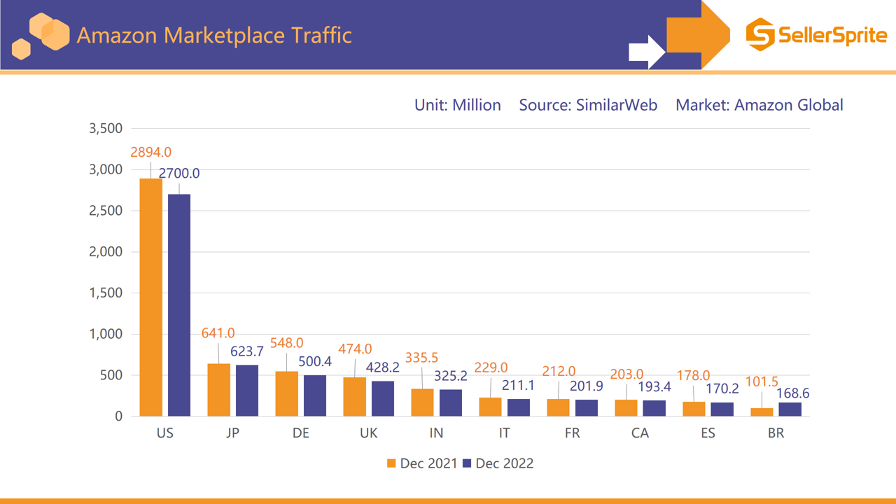 Chart showing traffic distribution across Amazon marketplaces with the United States as the largest share