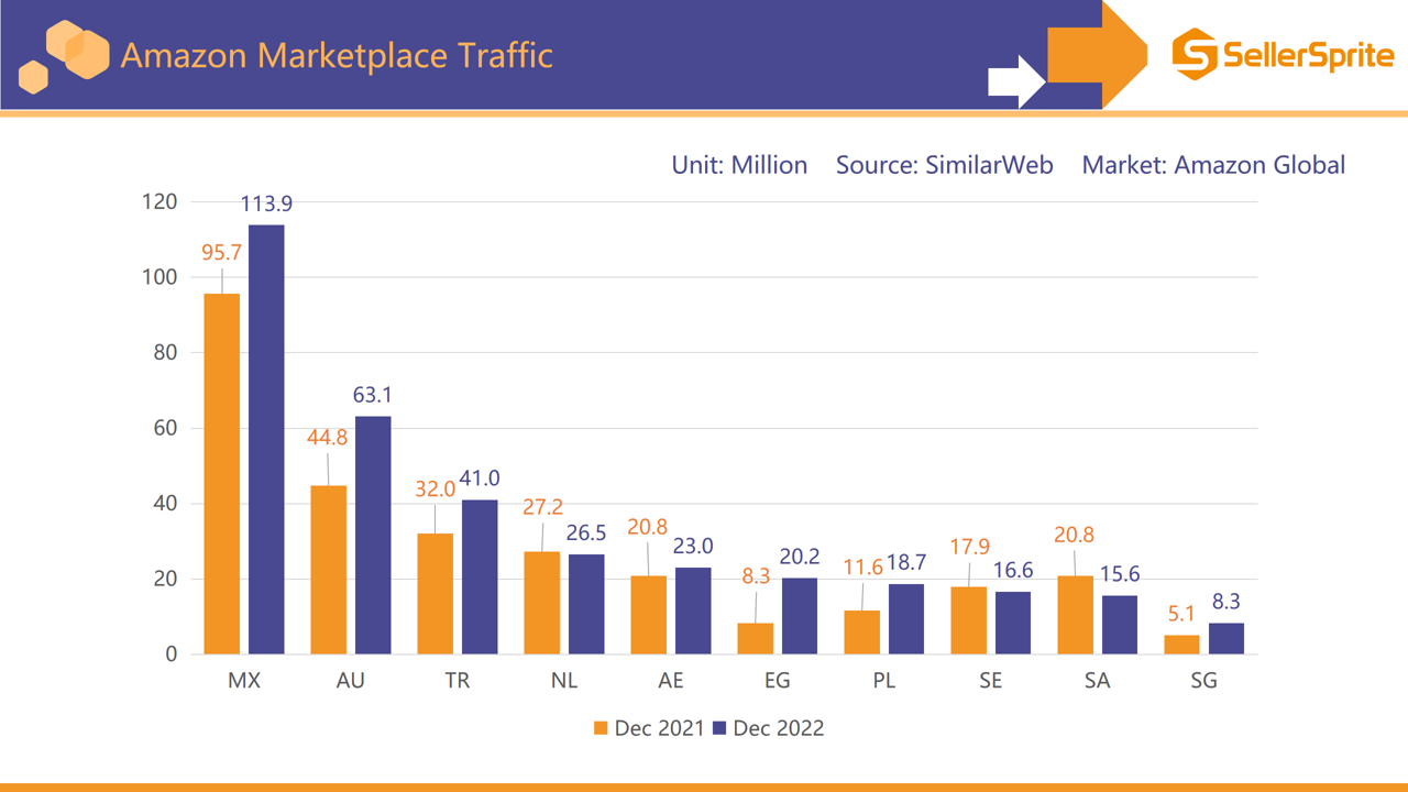 Chart showing top Amazon marketplaces by traffic share including Japan, Germany, and the United Kingdom