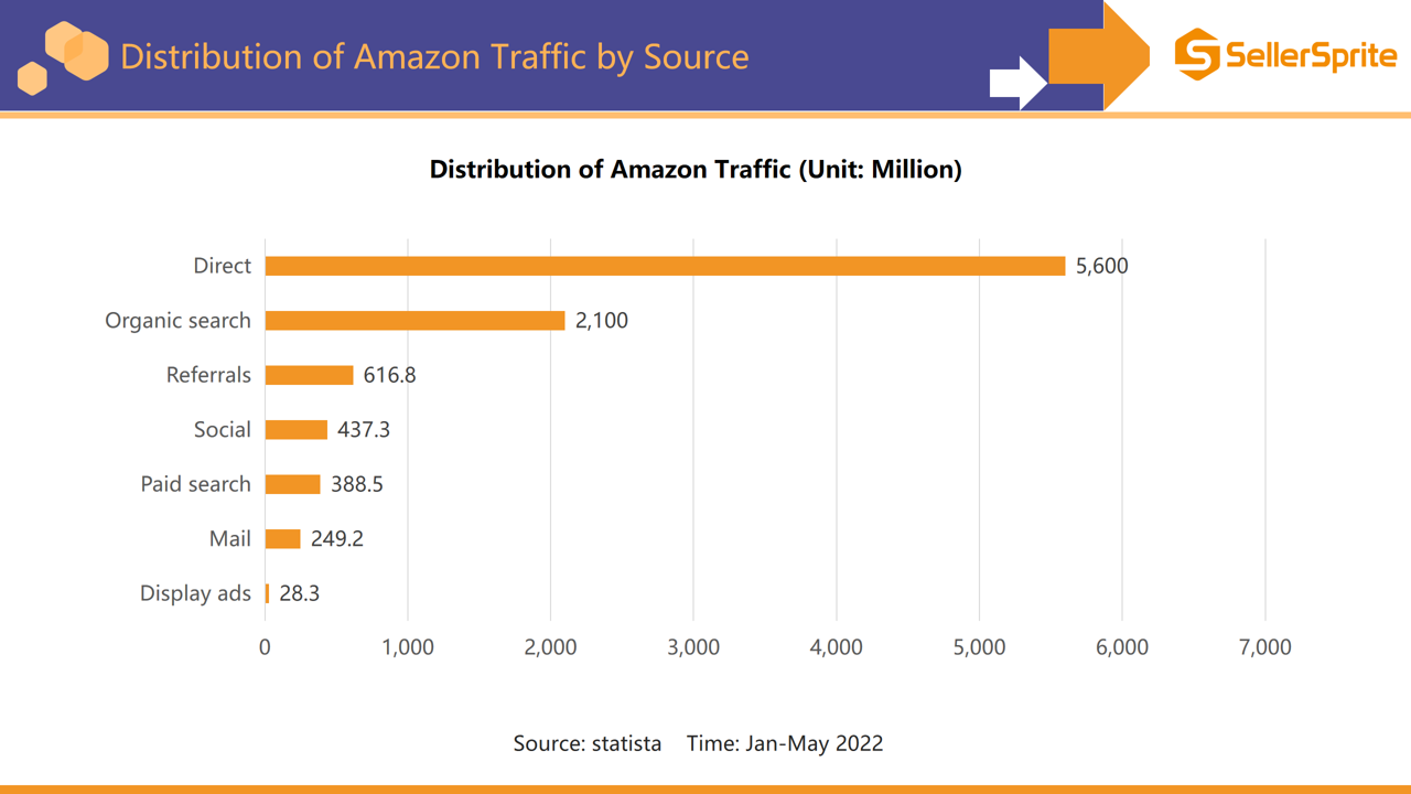 Chart showing Amazon desktop direct visits and other traffic sources in the six months before May 2022
