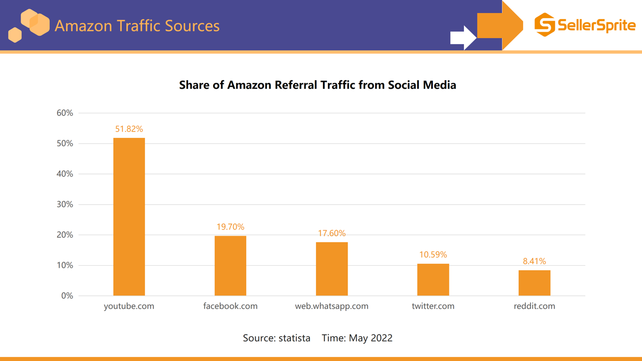 Chart showing social platforms driving referral traffic to Amazon with YouTube, Facebook, and WhatsApp Web leading