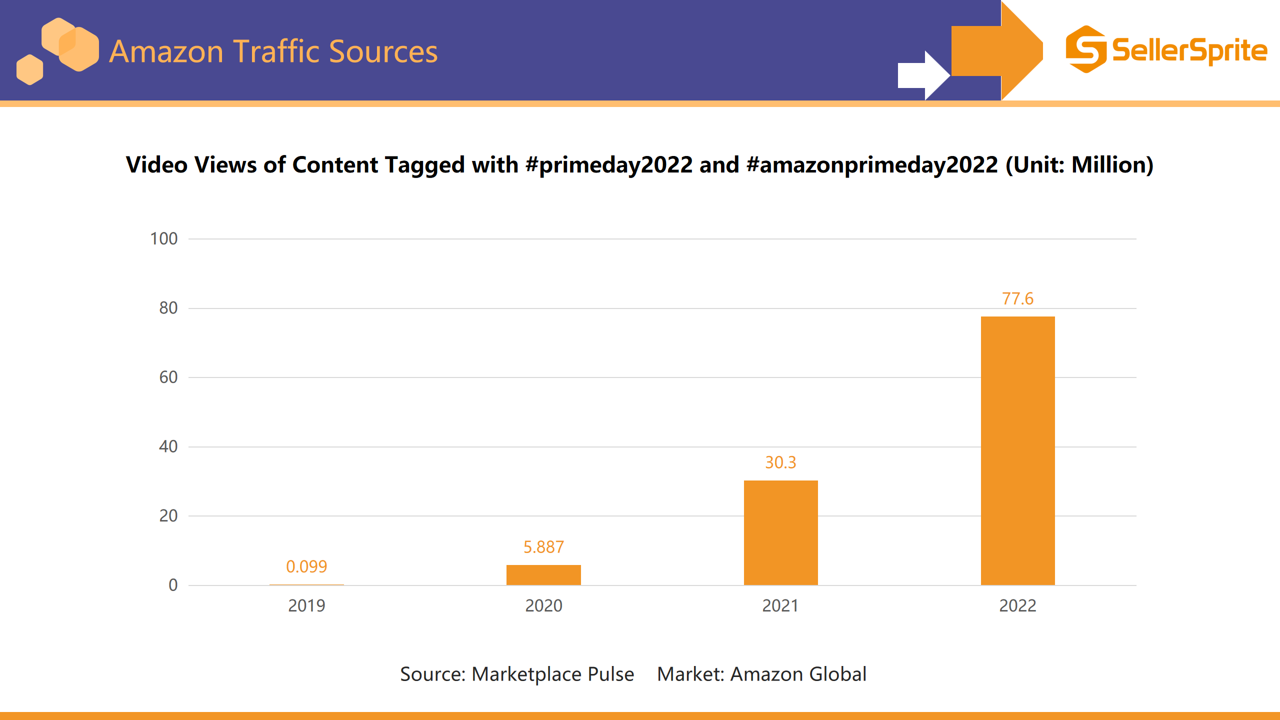 Chart showing TikTok views for Prime Day related hashtags including primeday2022 growth from 2019 to 2022