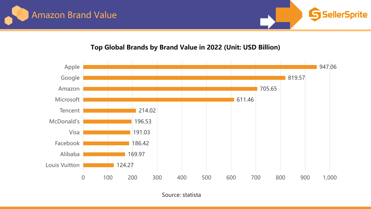 Chart showing top global brands by value in 2022 with Apple first, Google second, and Amazon third
