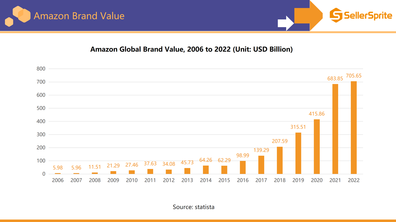 Chart showing Amazon brand value reaching 705.65 billion dollars in 2022 and year over year change