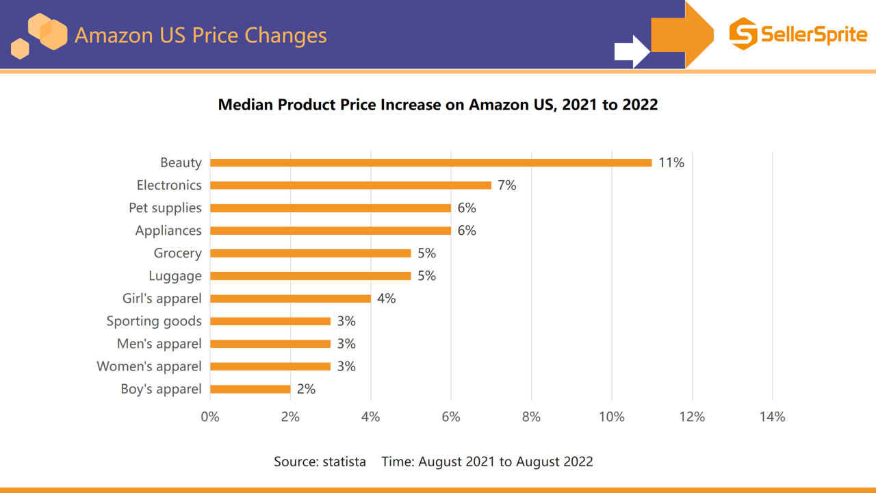 Chart showing median price changes by category on Amazon US with beauty products up 11% and boys clothing up 2%