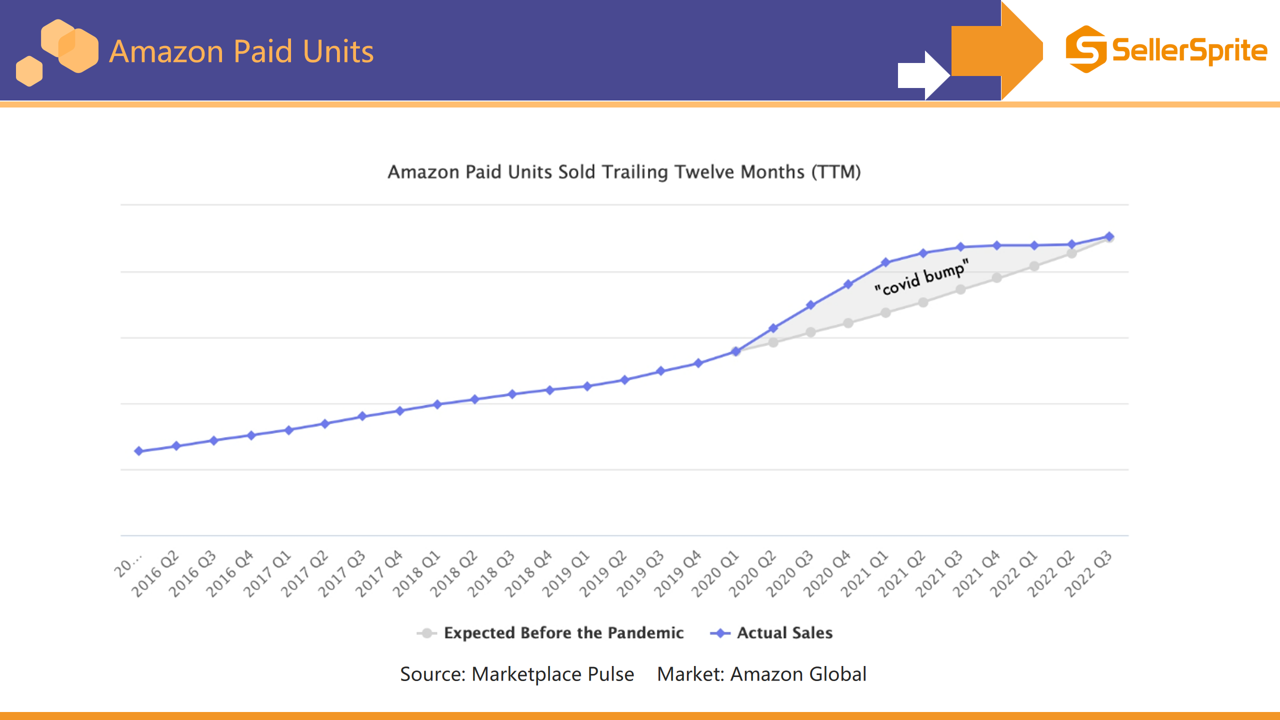 Chart illustrating broader ecommerce growth trends compared with Amazon performance