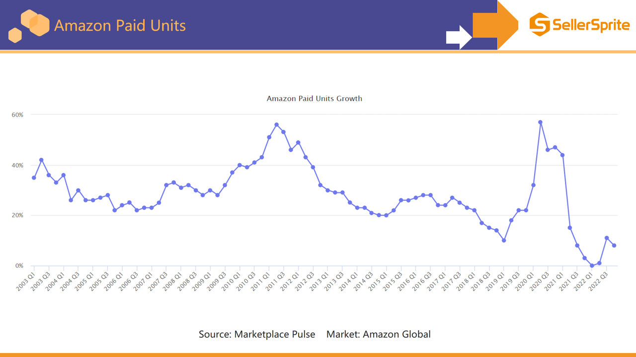 Chart indicating Amazon sales growth slowing and aligning with the pre COVID trend line