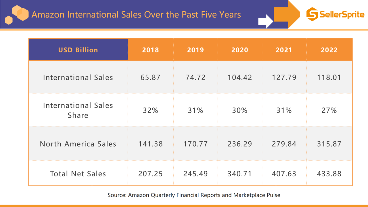 Chart comparing Amazon International and North America net sales in 2022 versus 2021 by quarter and full year