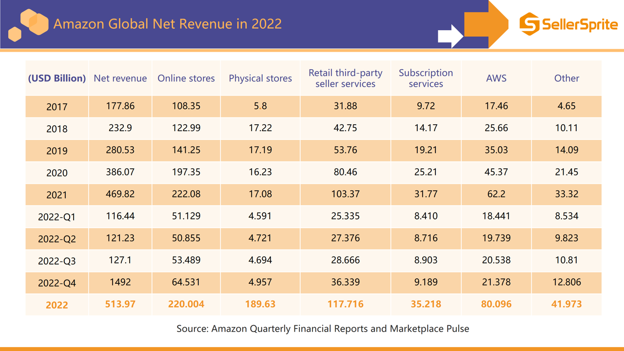 Chart showing Amazon 2022 global net revenue breakdown including Online Stores, Physical Stores, Third Party Seller Services, Subscription Services, AWS, and Other