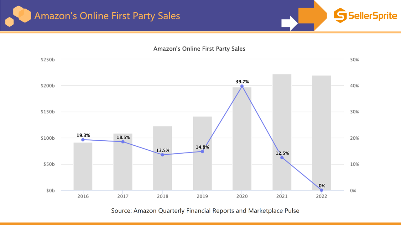 Chart showing Amazon first party sales in 2022 and year over year change