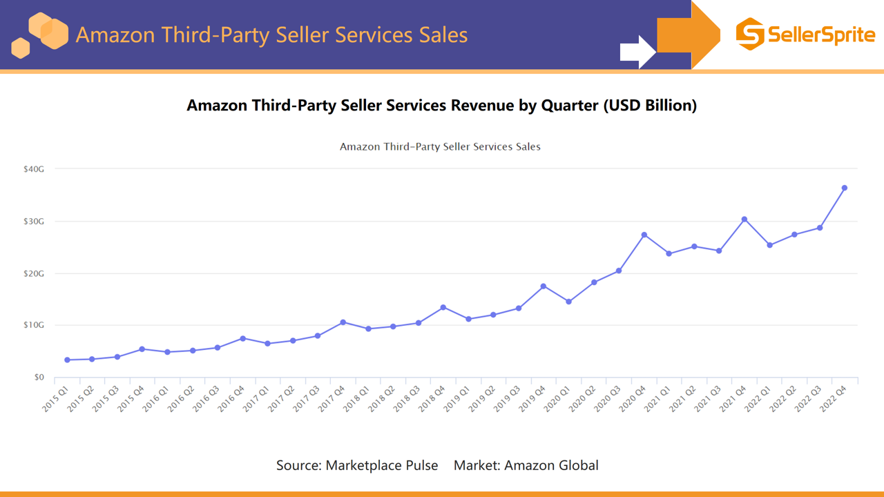 Chart showing Amazon third party seller services revenue in 2022 and year over year growth