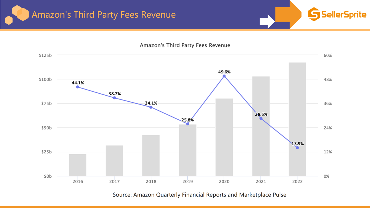 Chart showing slowdown in marketplace seller sales growth and rising Amazon seller service fees