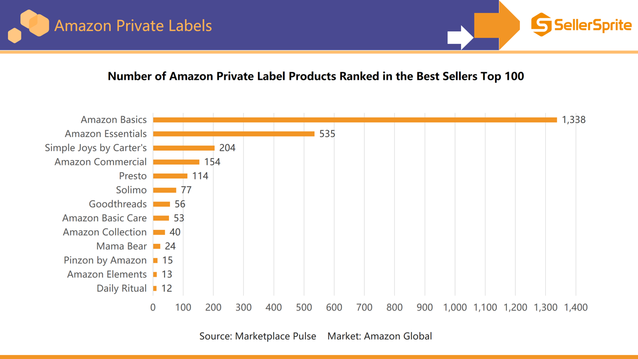 Chart illustrating Amazon private label portfolio and concentration of sales among top products