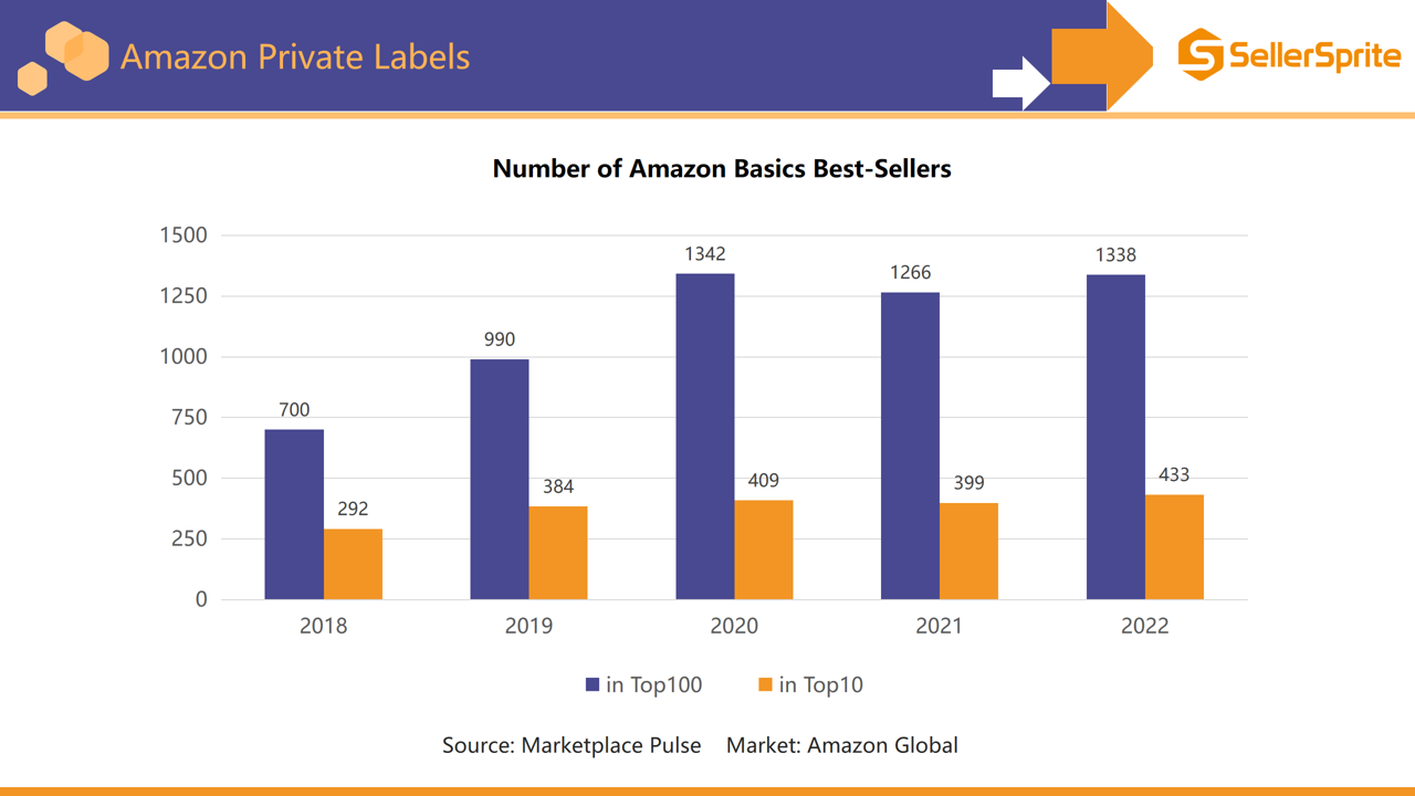 Chart showing Amazon Basics bestselling product count including 1338 items by the end of 2022