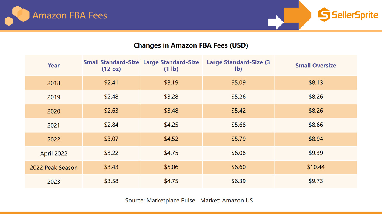 Chart showing Amazon fulfillment fee increases since 2020 and holiday season shipping cost comparisons