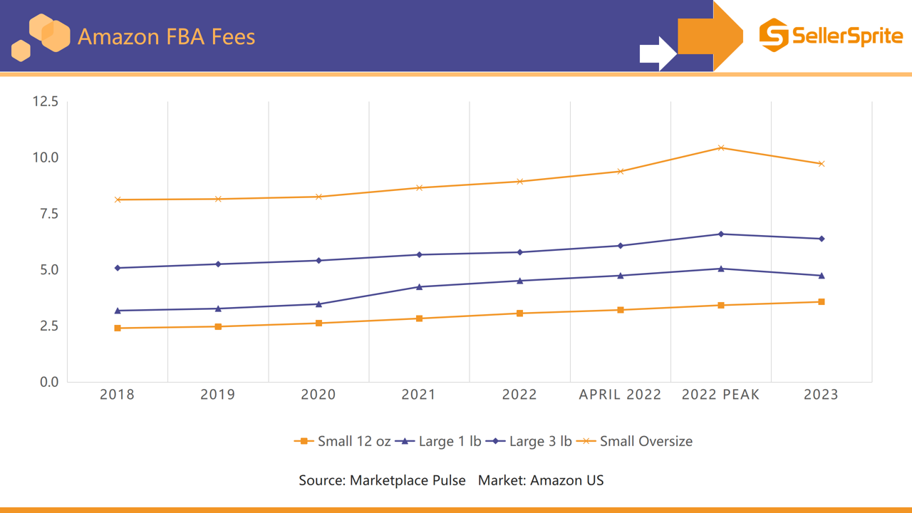 Line chart showing the trend of Amazon FBA fee changes over recent years