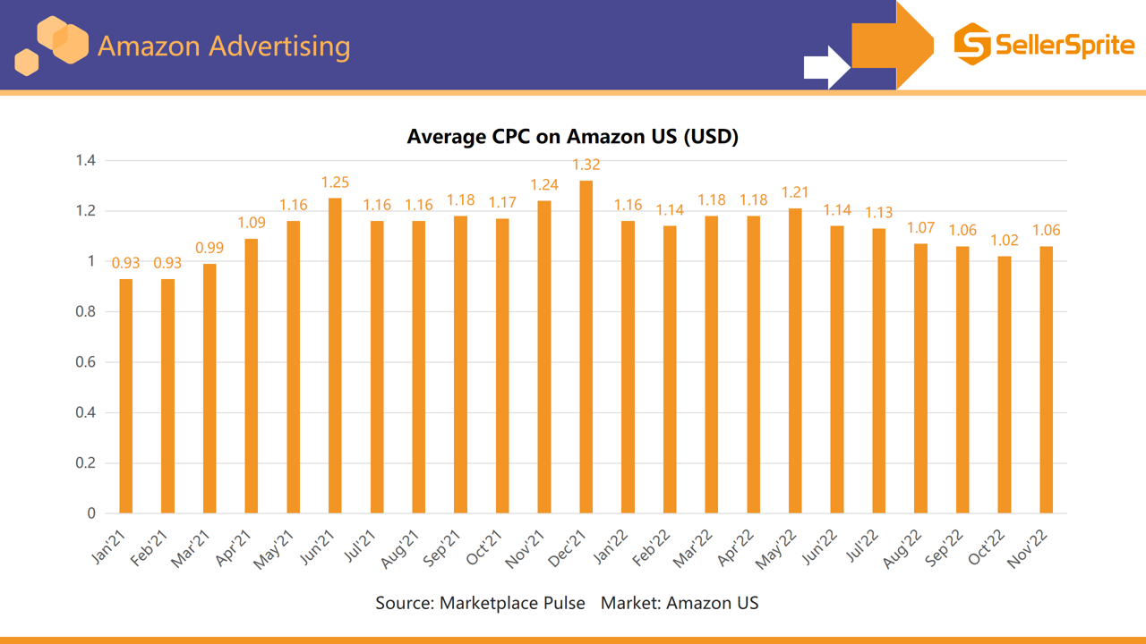 Chart showing average CPC, ACoS, and conversion rate trends for Amazon ads in 2022