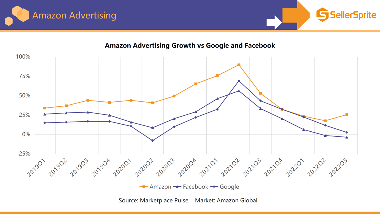Chart comparing quarterly ad revenue growth for Amazon, Google, and Facebook over the past three years