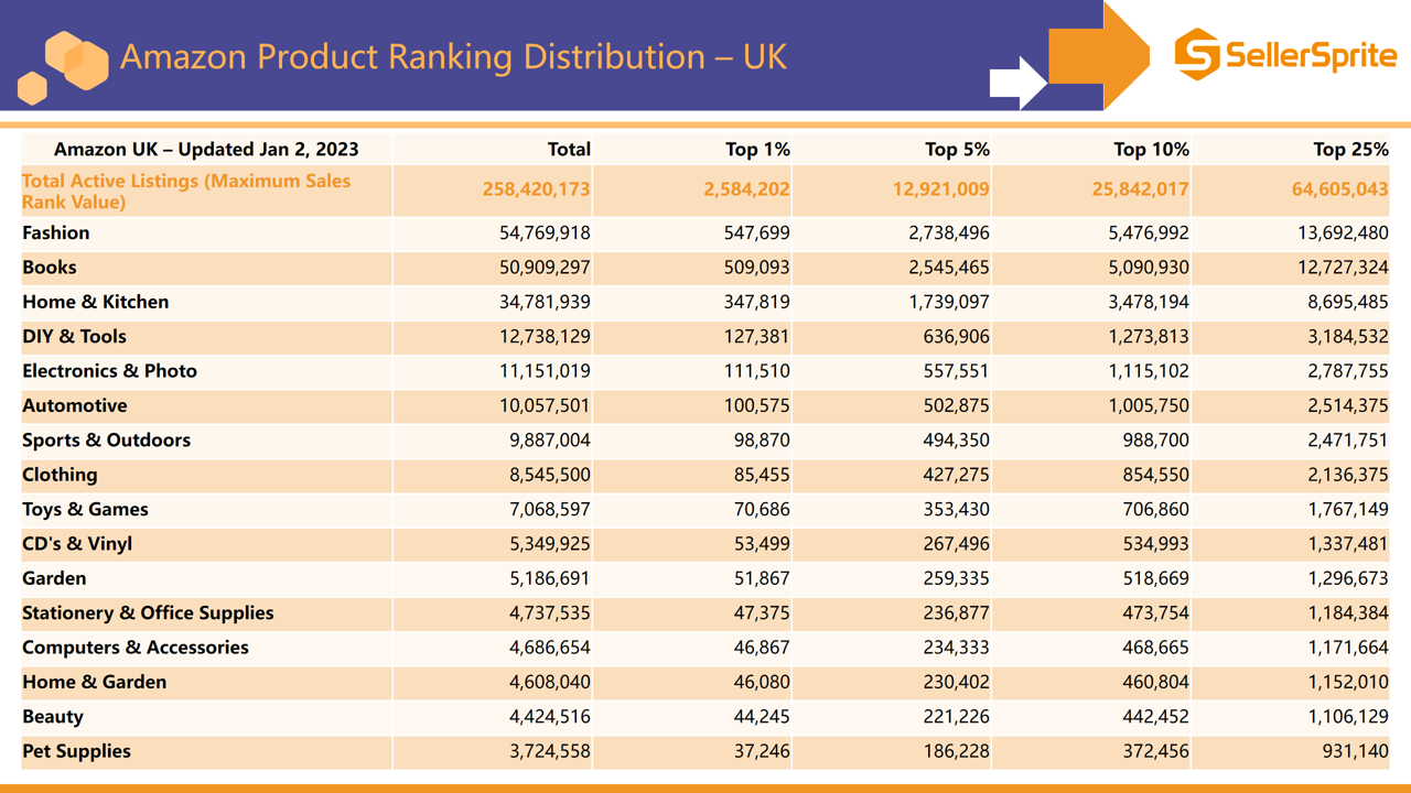 Chart showing active listing counts by category for Amazon UK