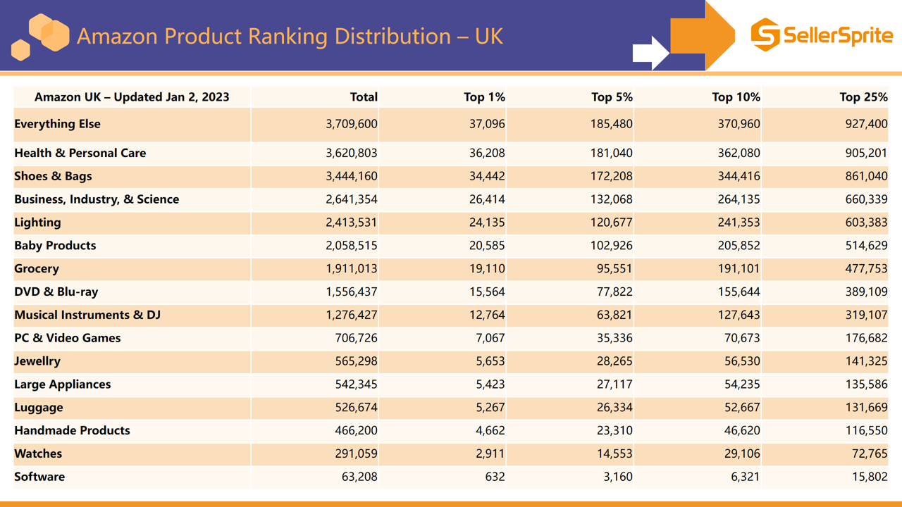 Chart showing category ranking by active listings for Amazon UK with Fashion as the largest category