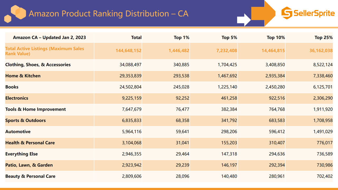 Chart showing active listing counts by category for Amazon Canada