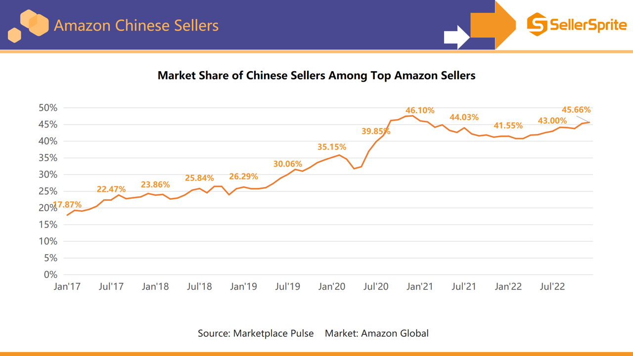 Chart showing changes in Chinese seller share among top sellers on Amazon during 2022