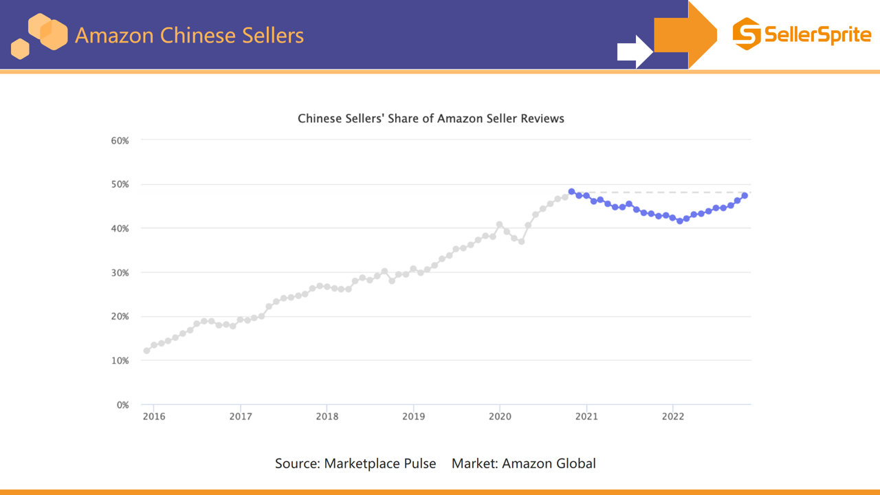 Chart showing review share trends related to Chinese sellers returning to levels seen since November 2020