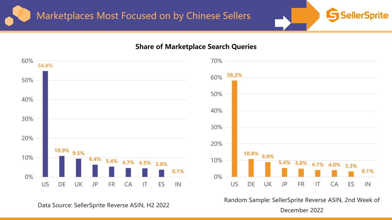 Chart showing marketplace selection frequency in SellerSprite Keyword Reverse ASIN Lookup queries