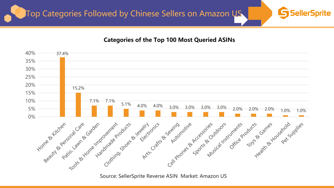 Chart showing the top categories of the 100 most queried ASINs in SellerSprite Reverse ASIN Lookup for Amazon US