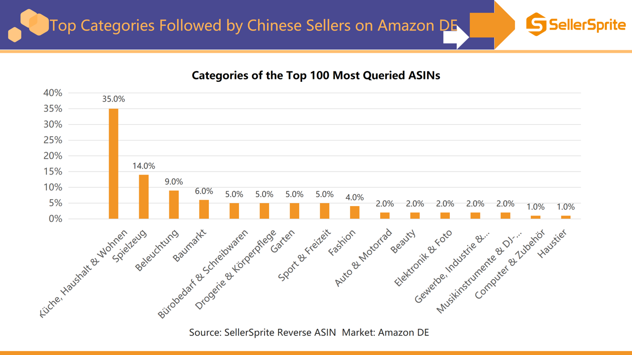 Chart showing top categories Chinese sellers focused on in Amazon Germany in 2022